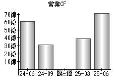 営業活動によるキャッシュフロー