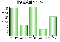 総資産利益率(ROA)