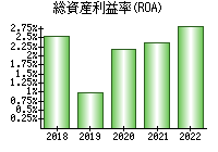 総資産利益率(ROA)