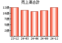 売上高合計