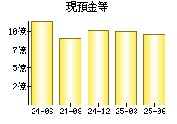 現預金等