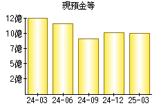 現預金等