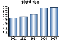 利益剰余金