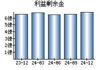 利益剰余金
