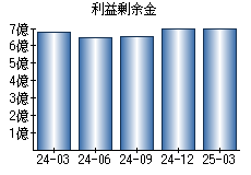 利益剰余金