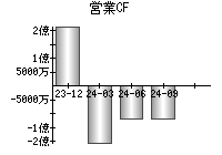 営業活動によるキャッシュフロー