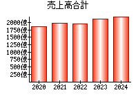 売上高合計