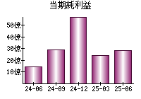 当期純利益