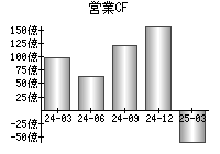 営業活動によるキャッシュフロー