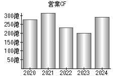 営業活動によるキャッシュフロー