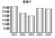 営業活動によるキャッシュフロー