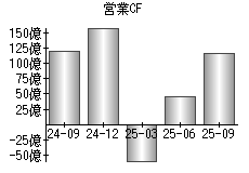 営業活動によるキャッシュフロー