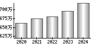 平均年収（単独）