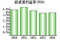 総資産利益率(ROA)