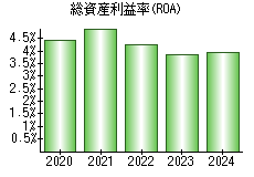 総資産利益率(ROA)