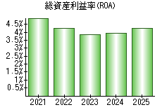 総資産利益率(ROA)