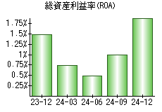 総資産利益率(ROA)