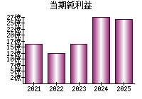 当期純利益