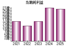 当期純利益