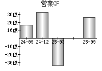 営業活動によるキャッシュフロー