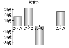 営業活動によるキャッシュフロー