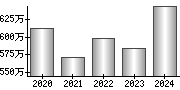 平均年収（単独）