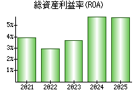 総資産利益率(ROA)