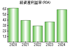 総資産利益率(ROA)