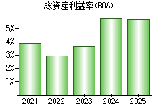 総資産利益率(ROA)