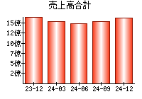 売上高合計