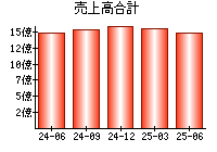 売上高合計