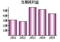 当期純利益