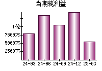 当期純利益