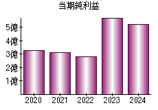 当期純利益