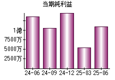 当期純利益