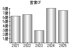 営業活動によるキャッシュフロー