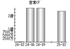 営業活動によるキャッシュフロー