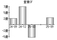 営業活動によるキャッシュフロー