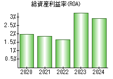 総資産利益率(ROA)