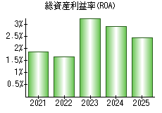 総資産利益率(ROA)