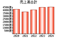 売上高合計