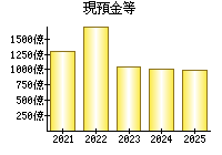 現預金等