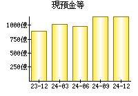 現預金等