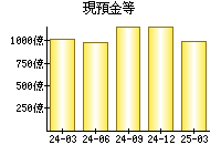 現預金等