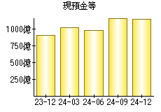 現預金等