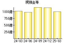 現預金等
