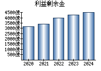 利益剰余金