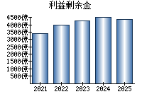 利益剰余金
