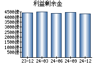 利益剰余金