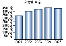 利益剰余金